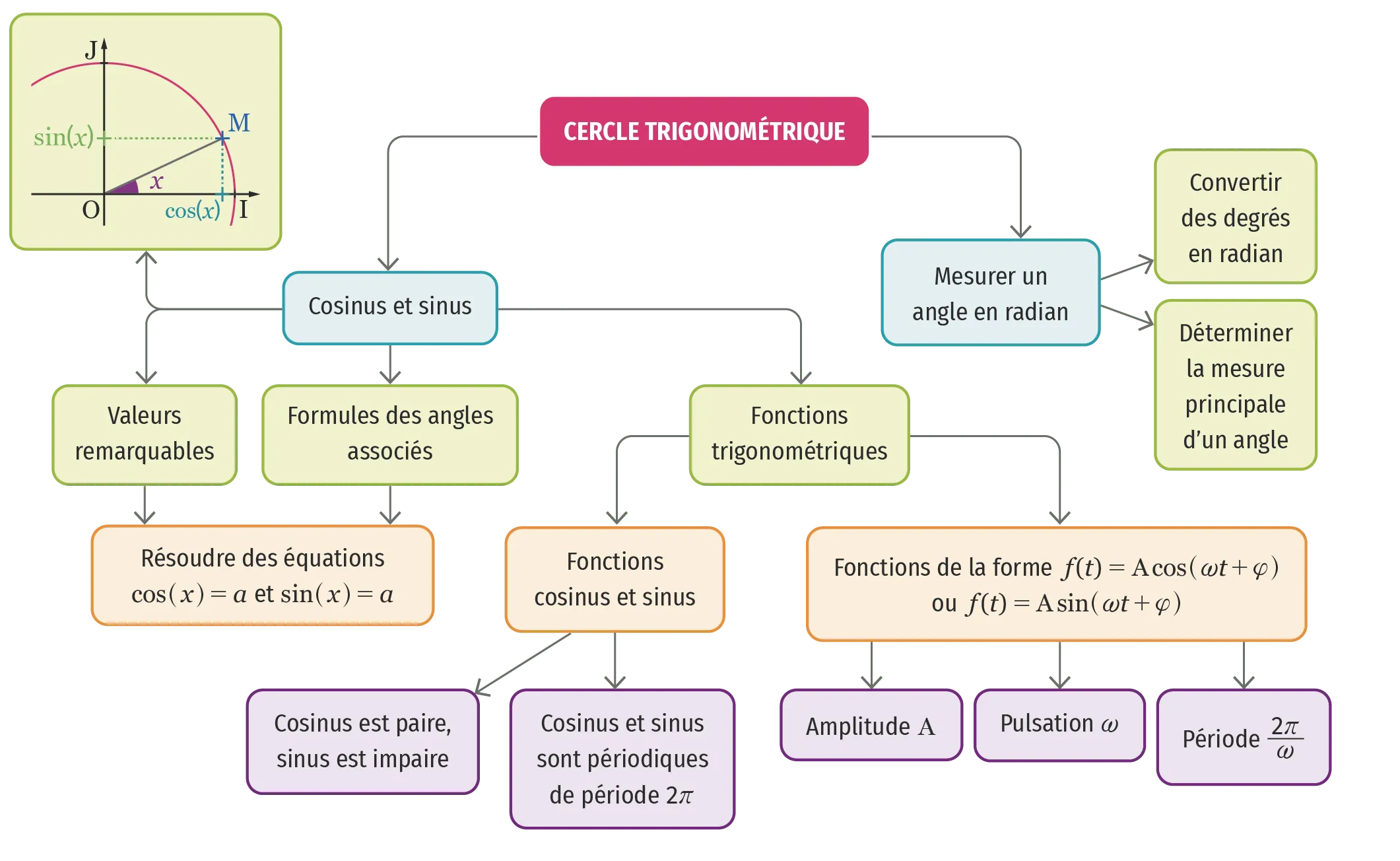 Carte mentale sur le cercle trigonométrique