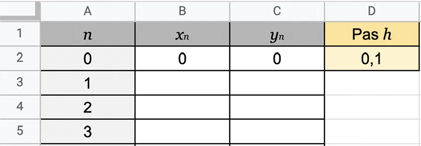 Tableau de données : colonnes n, xn, yn et pas h ; valeurs numériques.