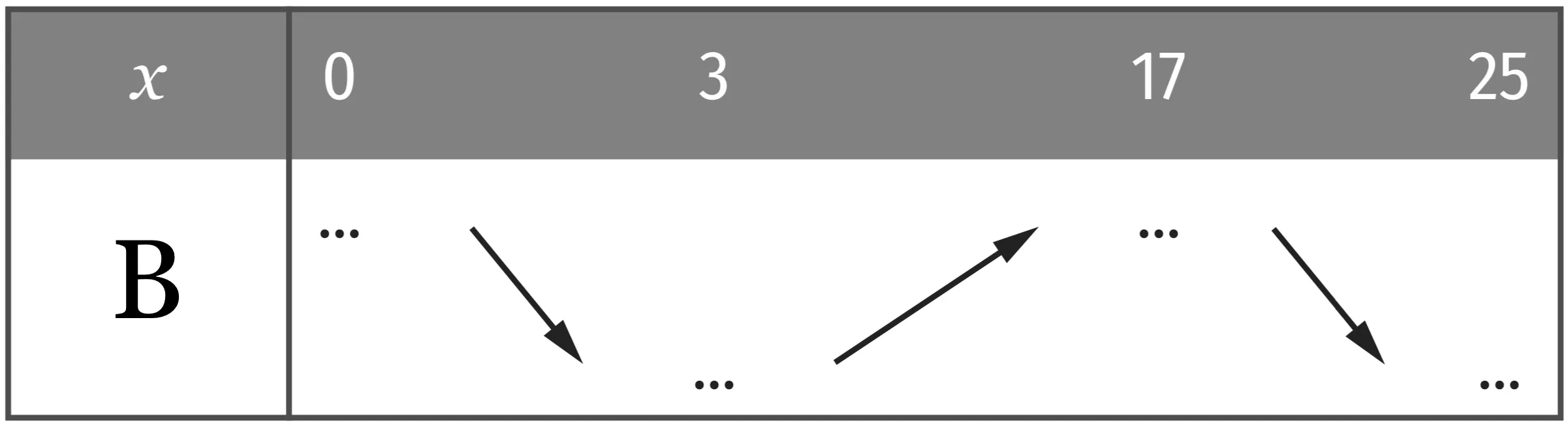 Maths 1re Techno - Fonctions de la variable réelle - Entraînement - exercice 89 - tableau de variantions à compléter