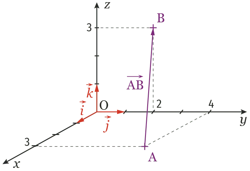 Diagramme 3D: Vecteur AB dans un espace à trois axes (x, y, z).