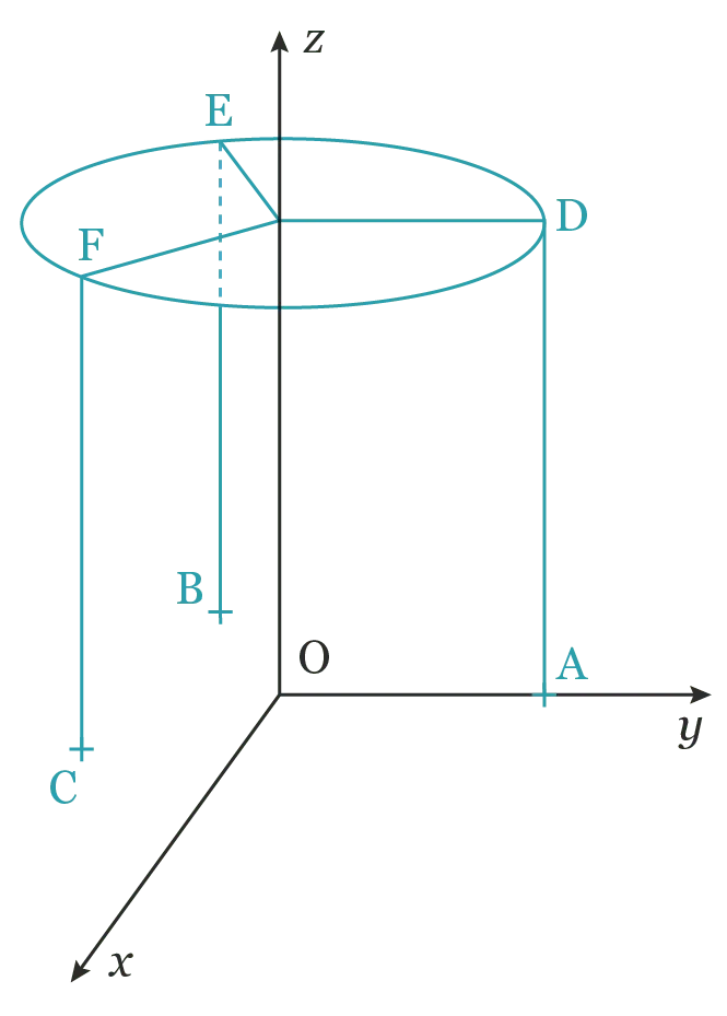 Diagramme 3D: cylindre, axes x, y, z, points A, B, C, D, E, F.