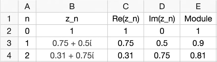 Tableau de données montrant une méthode de résolution numérique.  Les colonnes indiquent : itération (n), valeur complexe (z_n), partie réelle, partie imaginaire et module.