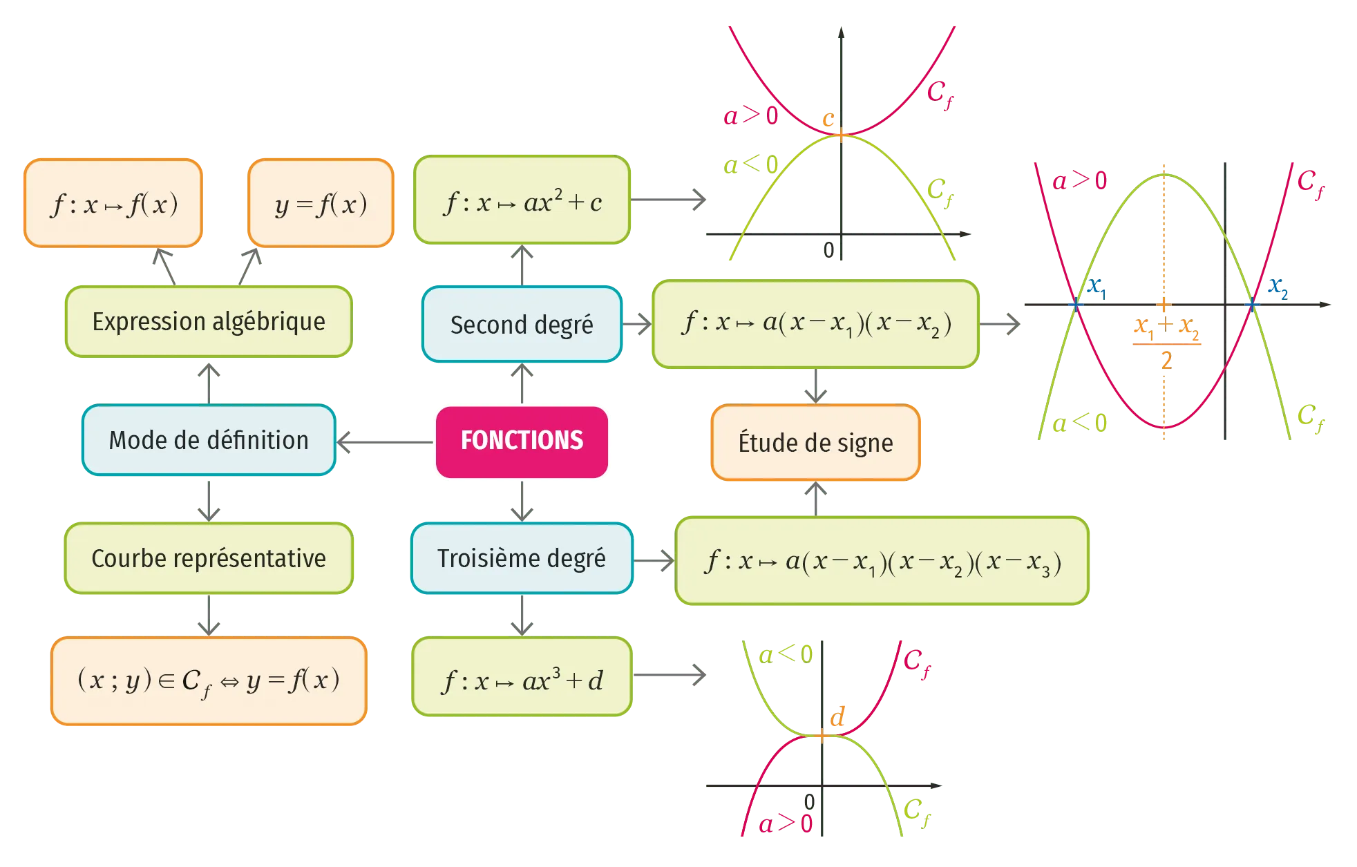 Carte mentale de maths sur les fonctions de la variable réelle, illustrant les fonctions du second et troisième degré avec leurs courbes représentatives.