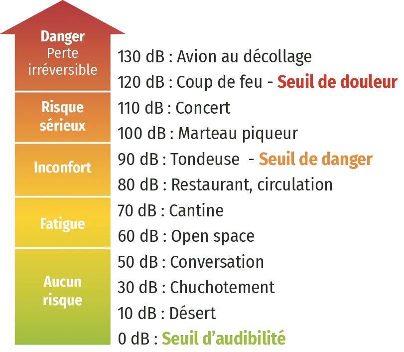 Infographie: échelle des décibels (dB), du seuil d'audibilité à la perte irréversible de l'audition, avec exemples sonores.