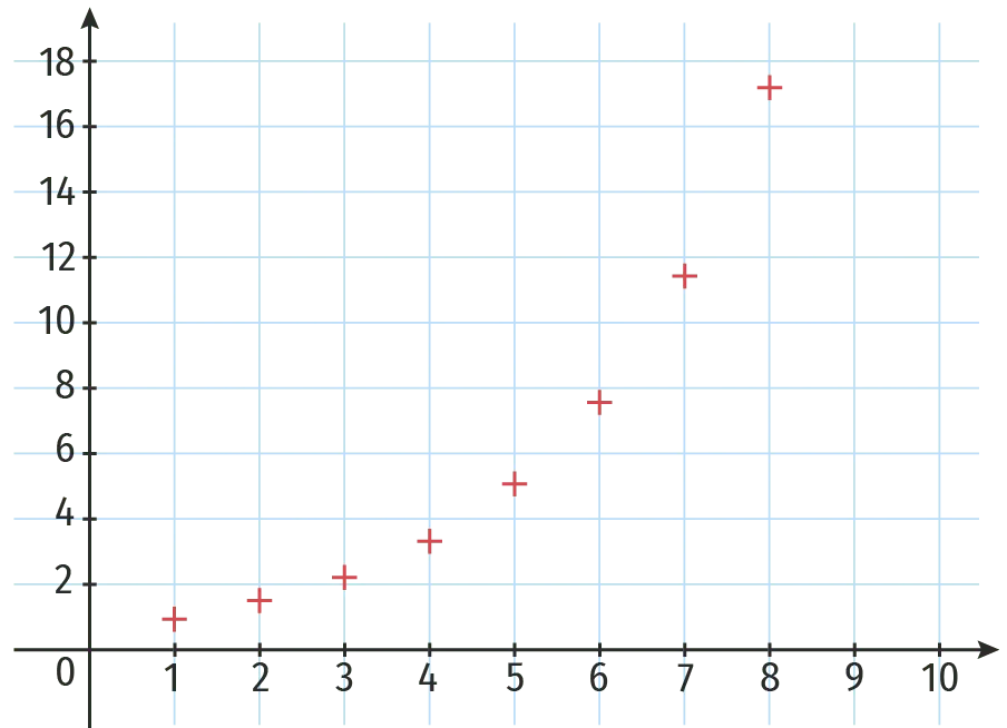 Graphique montrant une série de points de données sur un quadrillage.