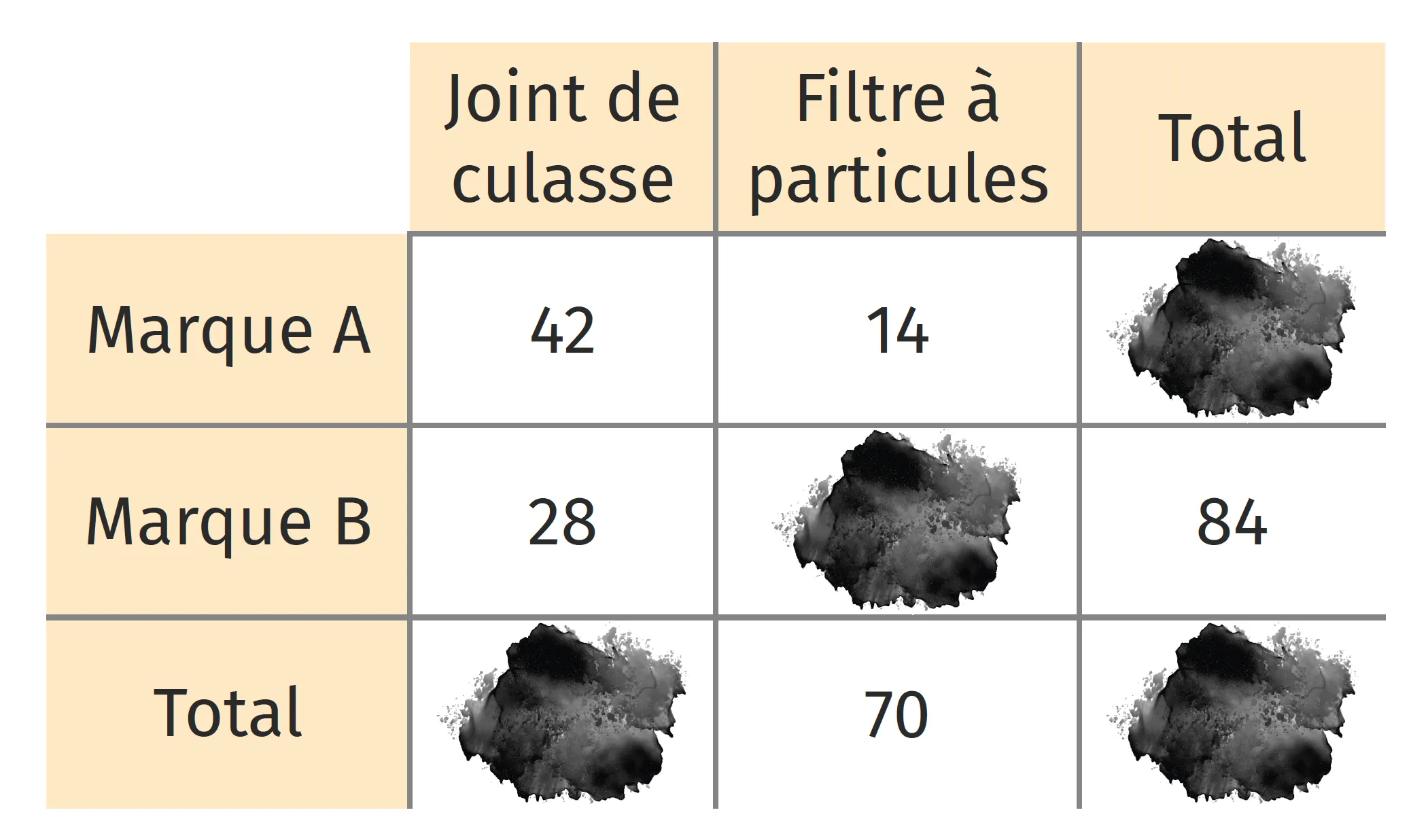 Tableau comparatif: données sur les joints de culasse et filtres à particules pour les marques A et B.  Visualisation graphique des totaux.