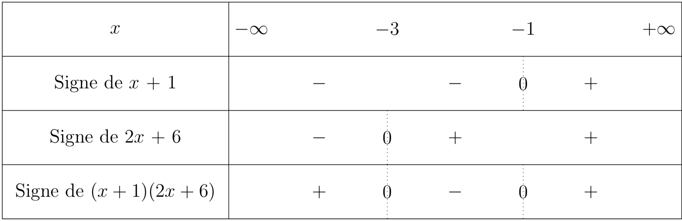 Tableau signe produit facteurs premier degré, maths 1re techno, étude signe expressions (x+1) et (2x+6).