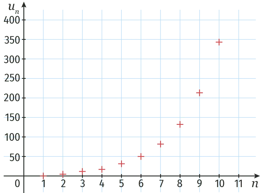 Graphique montrant une suite géométrique. Des points rouges indiquent les valeurs de la suite sur un graphique cartésien.