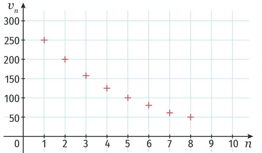 Graphique montrant une suite géométrique. Des points rouges indiquent les valeurs de la suite sur un graphique cartésien.