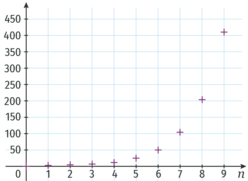 Graphique montrant une courbe exponentielle avec des points de données.