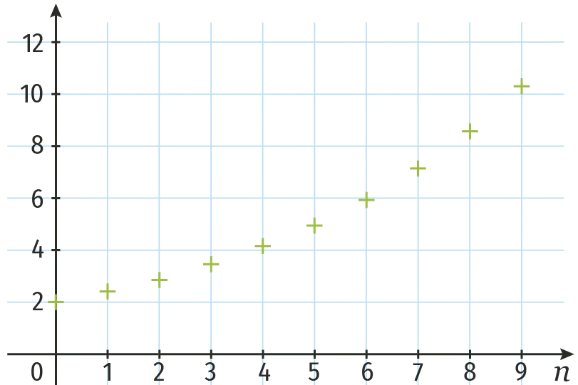 Graphique montrant une série de points de données formant une courbe ascendante.