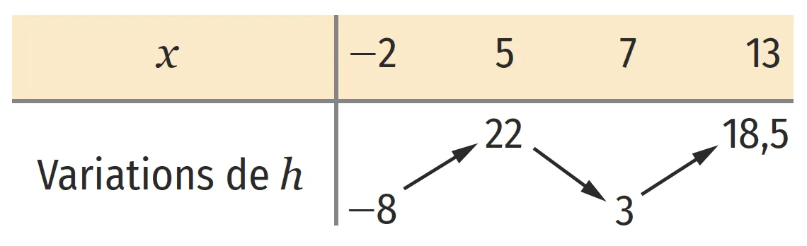 Tableau de variations de la fonction h