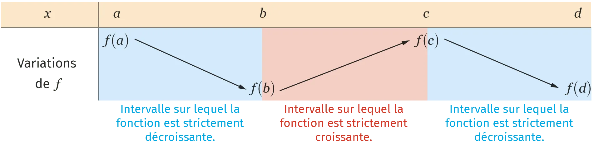 Tableau de variations de la fonction f