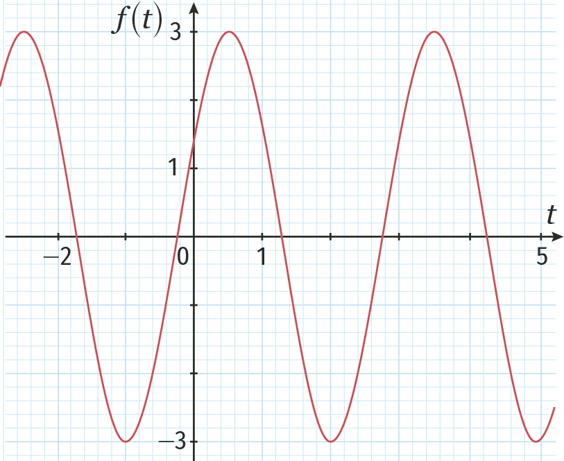 signal sinusoïdal représentant f