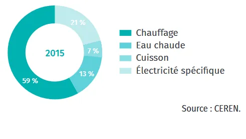 Graphique circulaire 2015: Répartition consommation énergie (chauffage 59%, eau chaude 21%, cuisson 13%, électricité spécifique 7%). Source CEREN.