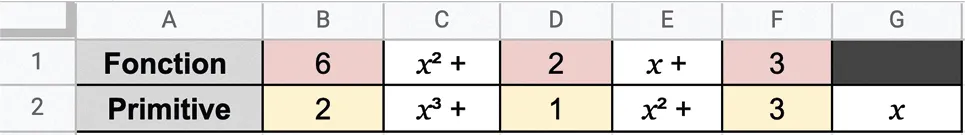 Tableau mathématiques: fonctions et primitives. Calcul intégral, exercices.