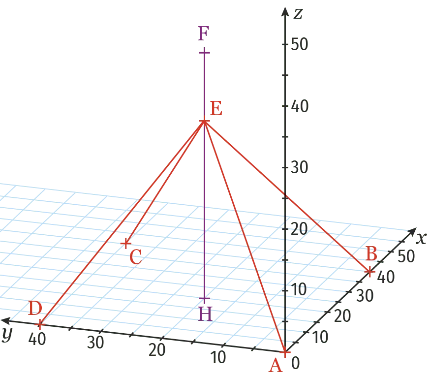 Représentation graphique 3D d'un pylône avec haubans.  Vue en perspective d'un point central (E) relié à des points d'ancrage (A, B, C, D) sur une grille. 