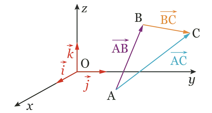 Schéma: vecteurs AB, BC et AC représentés dans un repère orthonormé 3D (O, i, j, k).