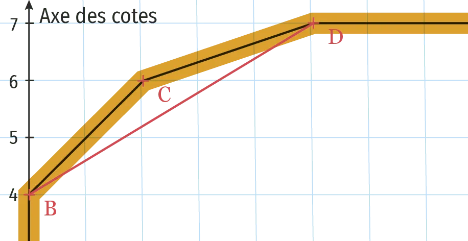 Graphique montrant une ligne brisée, points B, C, D, sur un quadrillage.