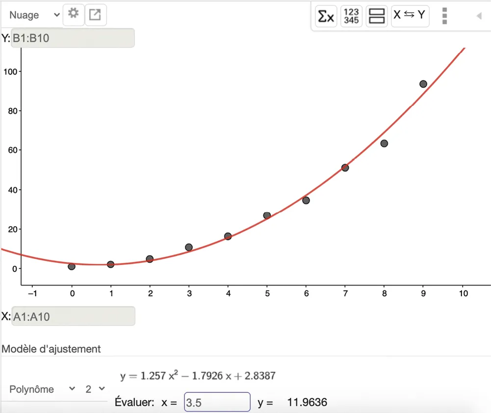 Capture d'écran graphique GeoGebra : régression polynomiale de degré 2 ajustée à un nuage de points.