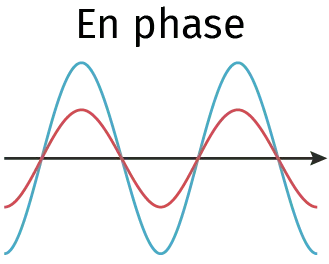 schéma d'ondes en phase