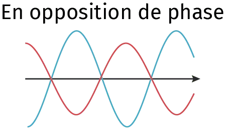 schéma d'ondes en opposition de phase