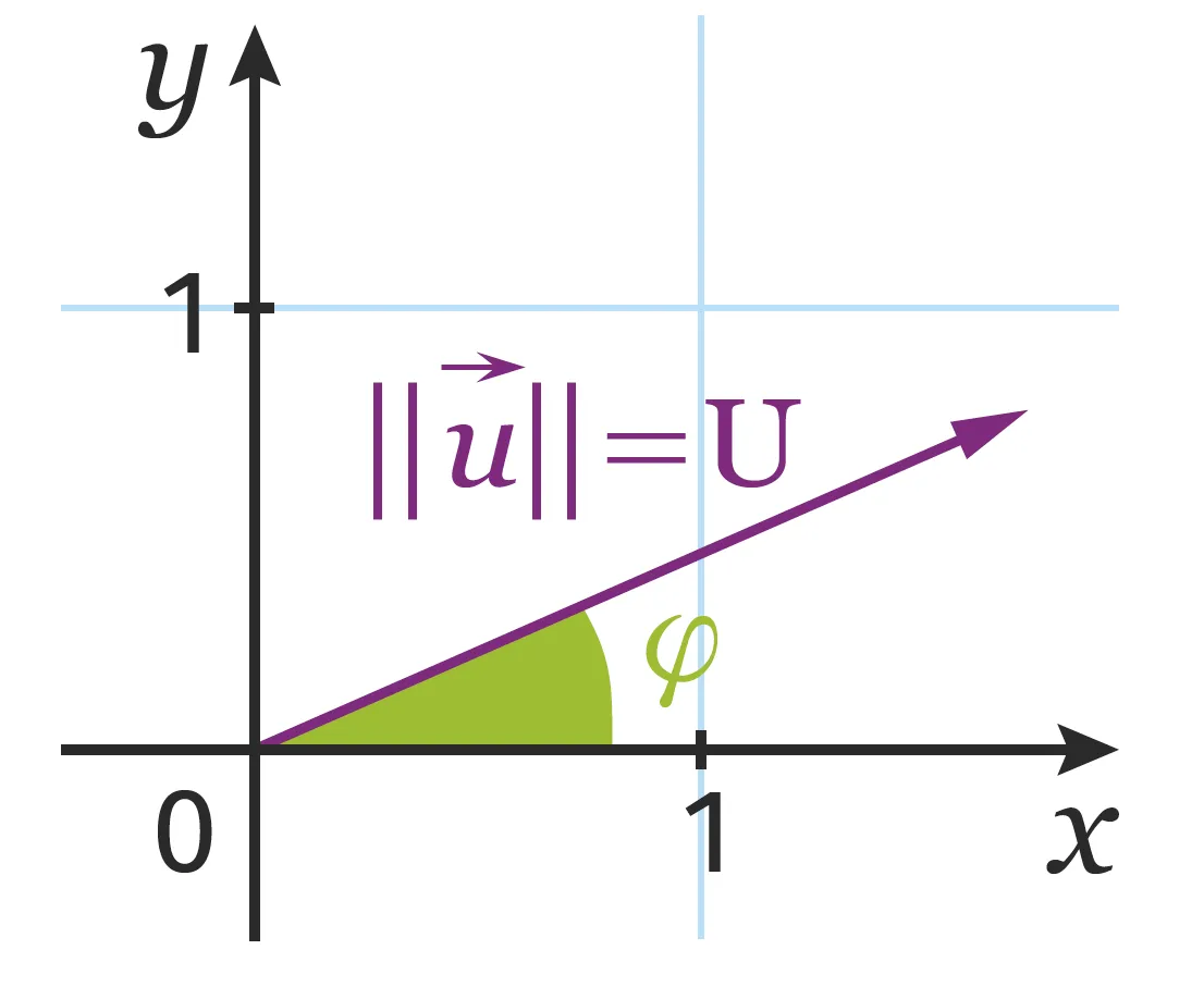 Déterminer et tracer le vecteur de Fresnel d'une grandeur sinusoïdale