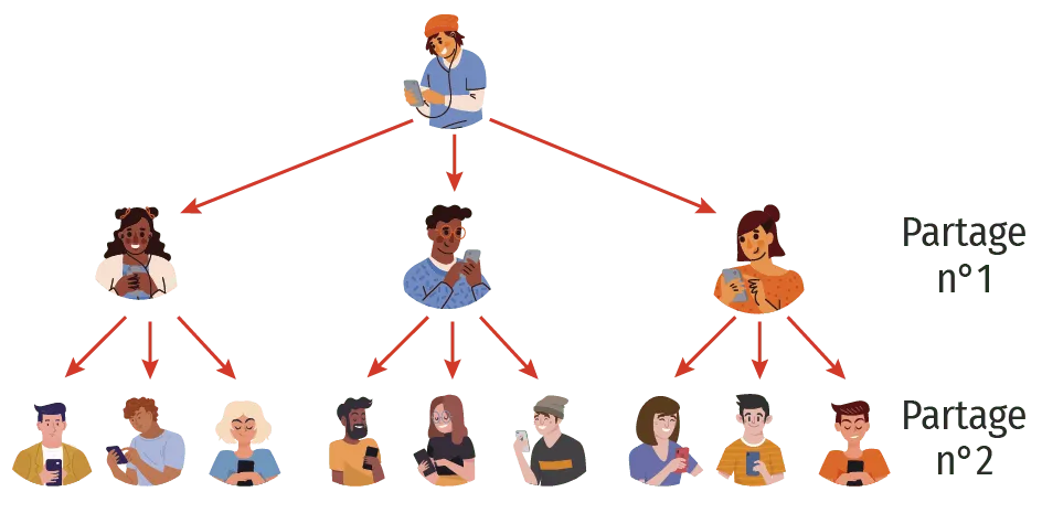 Illustration: Schéma de partage d'informations. Une personne partage avec 3 autres qui partagent à leur tour avec 3 autres.