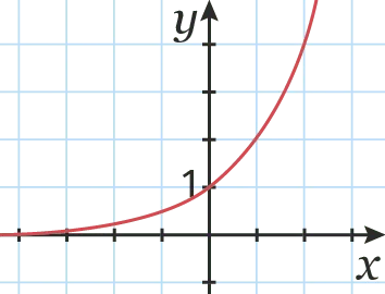 Graphique montrant une courbe exponentielle croissante.