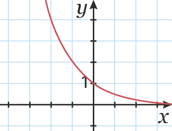 Graphique montrant une courbe décroissante représentée sur un plan cartésien.