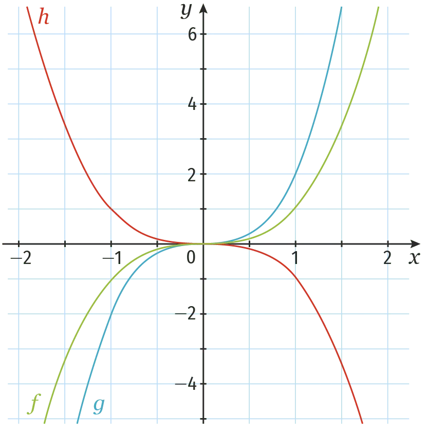 Représentations graphiques des fonctions f, g et h