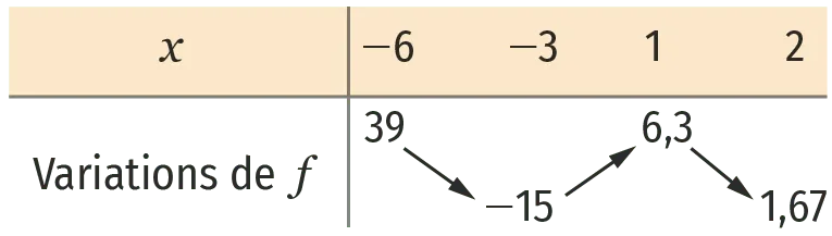 Tableau de variations de f