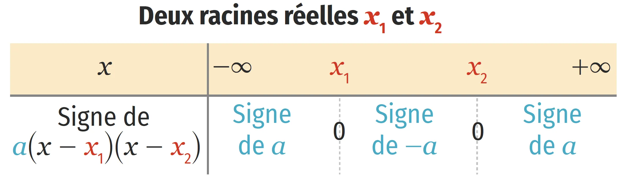 Signes d'une fonction polynôme de degré 2 avec 2 racines