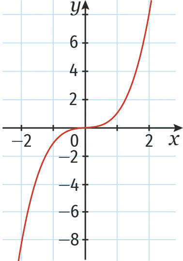 Représentation graphique de la fonction f