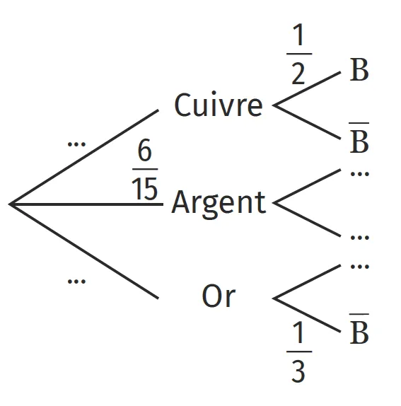 Diagramme en arbre de probabilités montrant les probabilités d'obtenir du cuivre (1/2), de l'argent (6/15) ou de l'or (1/3).