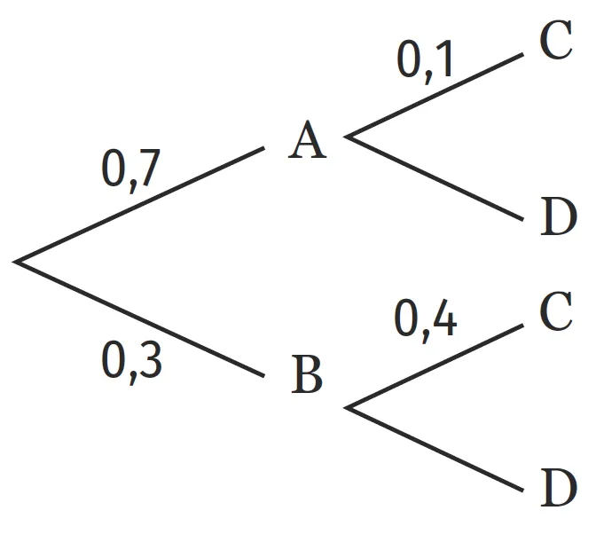 Diagramme, arbre de probabilités, montrant des probabilités de 0,7 et 0,3 pour A et B, puis 0,1 et 0,4 pour C et D.