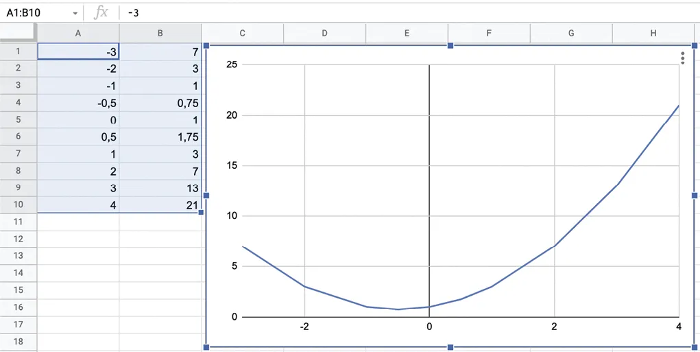 Capture d'écran graphique tableur : courbe quadratique représentée à partir de données tabulaires.