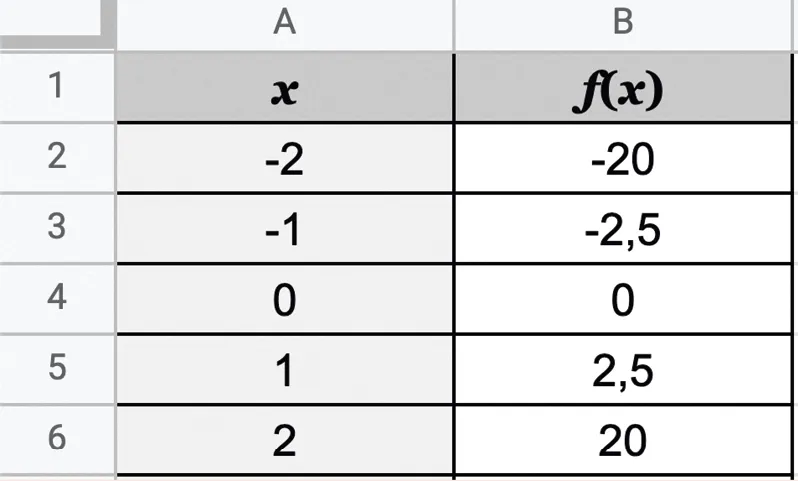 Tableau de valeurs de la fonction f