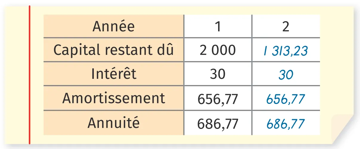 Tableau montrant l'amortissement d'un prêt sur 2 ans: capital restant dû, intérêts, amortissement et annuité.