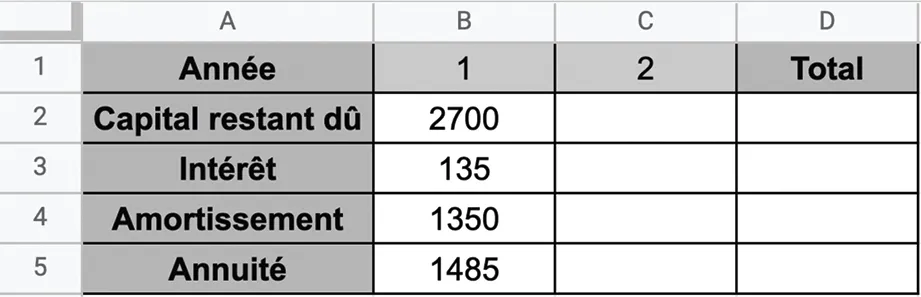 Tableau présentant un tableau d'amortissement pour l'année 1: capital restant dû (2700), intérêt (135), amortissement (1350), annuité (1485).