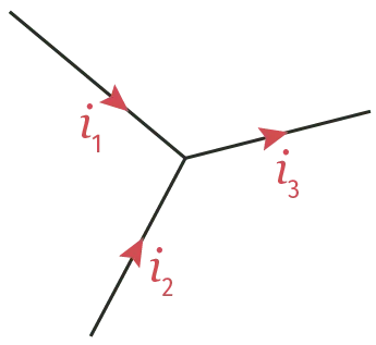 Schéma illustrant la loi des nœuds : trois vecteurs de courant (i1, i2, i3) convergent en un point.