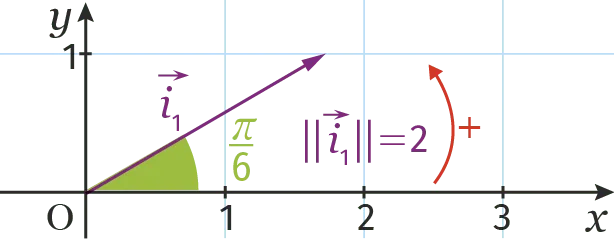 Illustration graphique : vecteur de norme 2 et d'angle π/6 dans un plan cartésien.