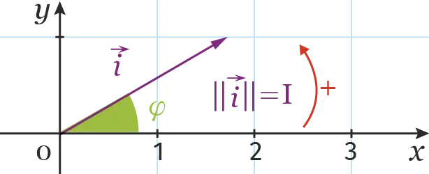 Graphique montrant un vecteur ""&quoti""" de longueur 1, formant un angle φ avec l'axe des x.