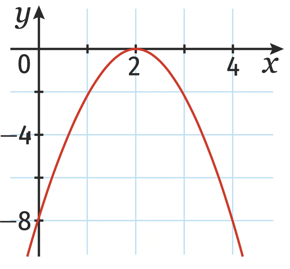 représentation graphique 2