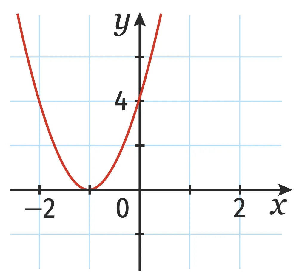 représentation graphique 3