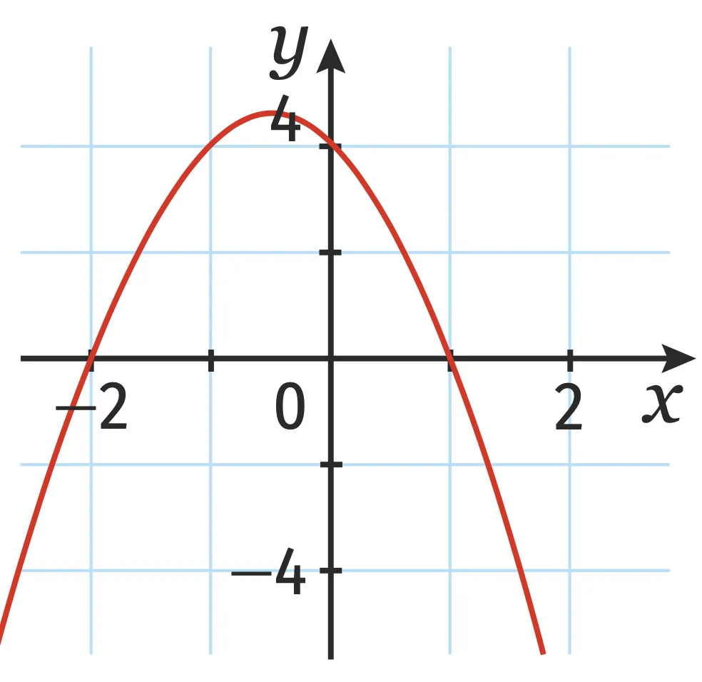 représentation graphique 4