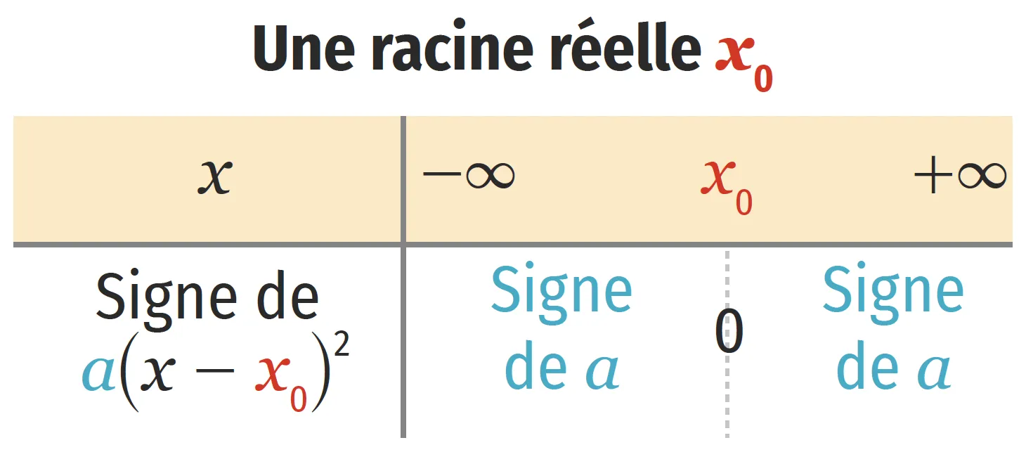 Signes d'une fonction polynôme de degré 2 avec 1 racine