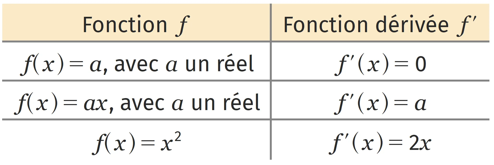 Tableau 1 de fonctions dérivées