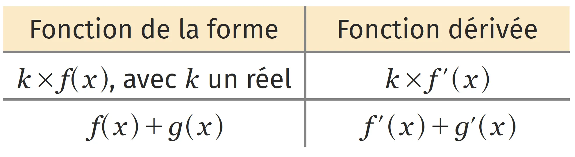 Tableau 2 de fonctions dérivées