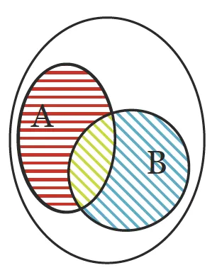 Diagramme de Venn illustrant l'intersection et l'union de deux ensembles, A et B.